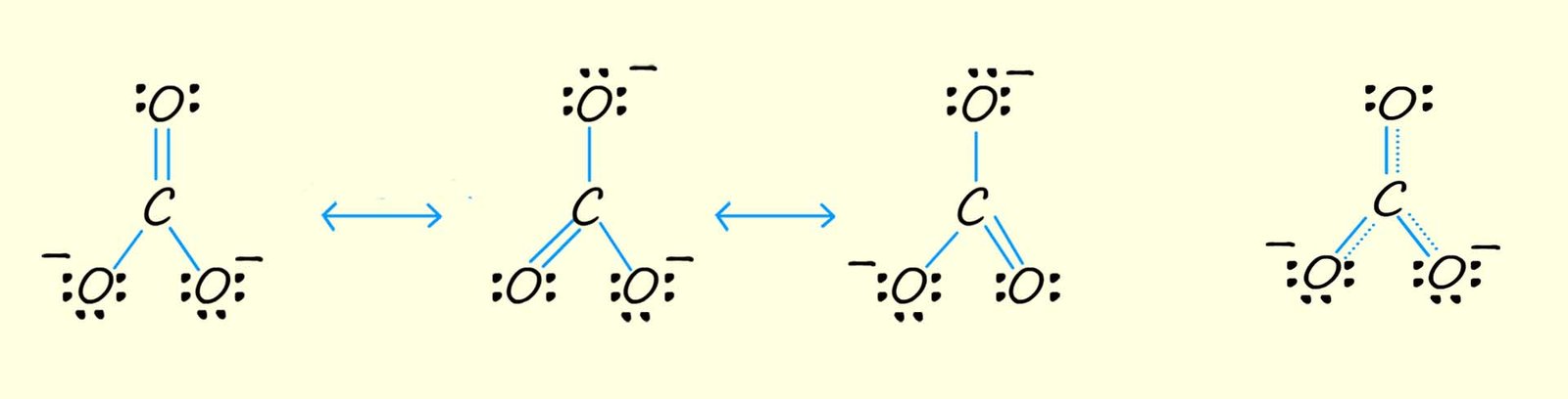 The 3 resonance hybrid structures for the carbonate ion